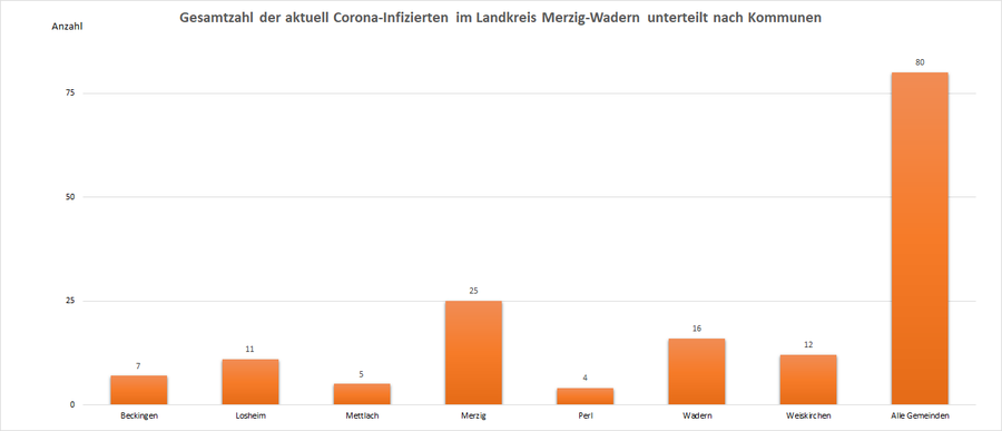 Gesamtzahl der aktuell Corona-Infizierten im Landkreis Merzig-Wadern, unterteilt nach Kommunen, Stand: 16.10.2021.