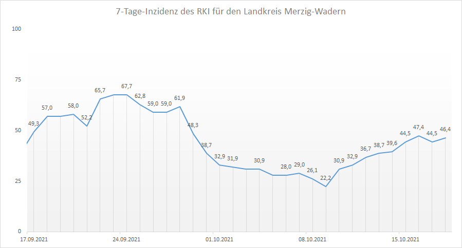 Übersicht der 7-Tage-Inzidenz des RKI für den Landkreis Merzig-Wadern, Stand: 18.10.2021.