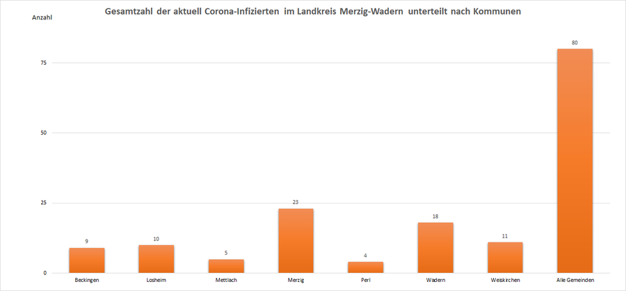 Gesamtzahl der aktuell Corona-Infizierten im Landkreis Merzig-Wadern, unterteilt nach Kommunen, Stand: 18.10.2021.