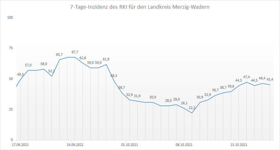 Übersicht der 7-Tage-Inzidenz des RKI für den Landkreis Merzig-Wadern, Stand: 19.10.2021.