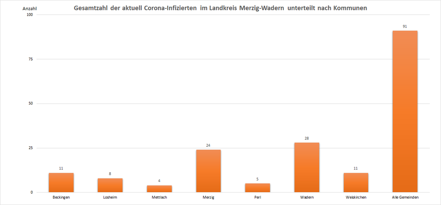 Gesamtzahl der aktuell Corona-Infizierten im Landkreis Merzig-Wadern, unterteilt nach Kommunen, Stand: 20.10.2021.