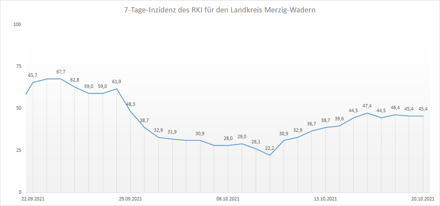 4-Wochen-Übersicht der RKI 7-Tage-Inzidenz für den Landkreis Merzig-Wadern, Stand: 20.10.2021.