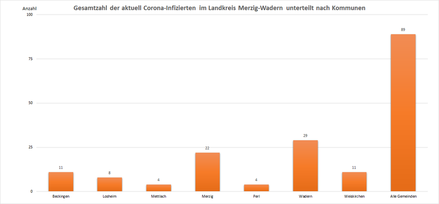 Gesamtzahl der aktuell Corona-Infizierten im Landkreis Merzig-Wadern, unterteilt nach Kommunen, Stand: 21.10.2021.