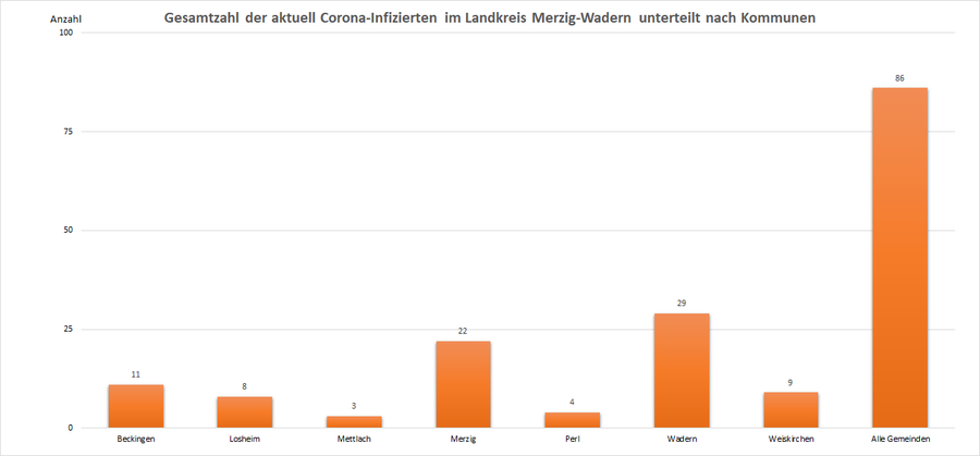 Gesamtzahl der aktuell Corona-Infizierten im Landkreis Merzig-Wadern, unterteilt nach Kommunen, Stand: 22.10.2021.