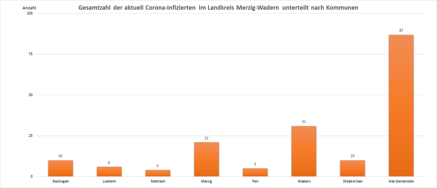 Gesamtzahl der aktuell Corona-Infizierten im Landkreis Merzig-Wadern, unterteilt nach Kommunen, Stand: 23.10.2021.