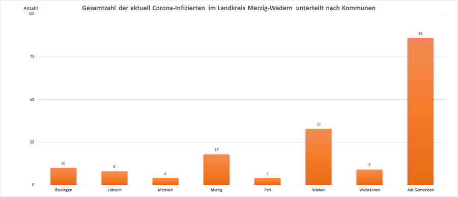 Gesamtzahl der aktuell Corona-Infizierten im Landkreis Merzig-Wadern, unterteilt nach Kommunen, Stand: 24.10.2021.