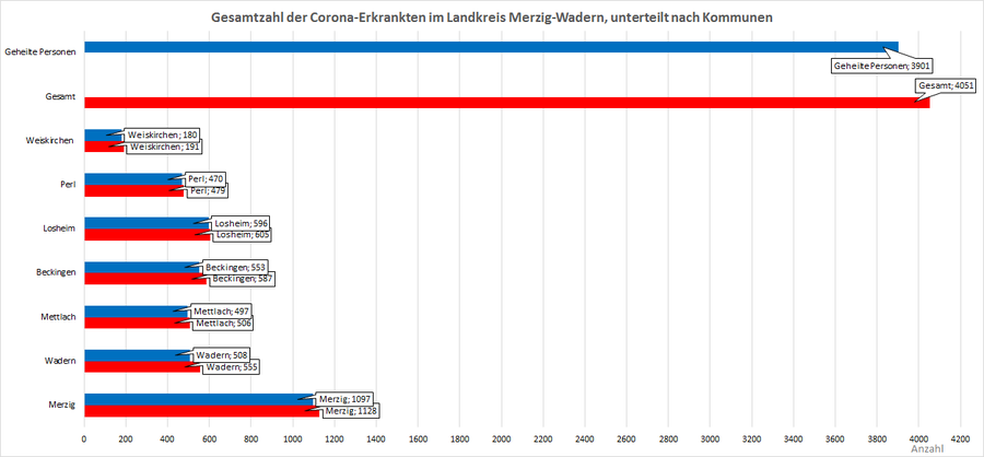 Gesamtzahl der Corona-Erkrankten im Landkreis Merzig-Wadern, unterteilt nach Kommunen, Stand: 24.10.2021.
