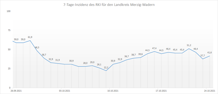 4-Wochen-Übersicht der RKI 7-Tage-Inzidenz für den Landkreis Merzig-Wadern, Stand: 24.10.2021.