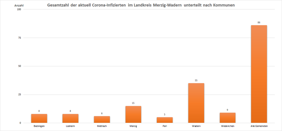 Gesamtzahl der aktuell Corona-Infizierten im Landkreis Merzig-Wadern, unterteilt nach Kommunen, Stand: 25.10.2021.