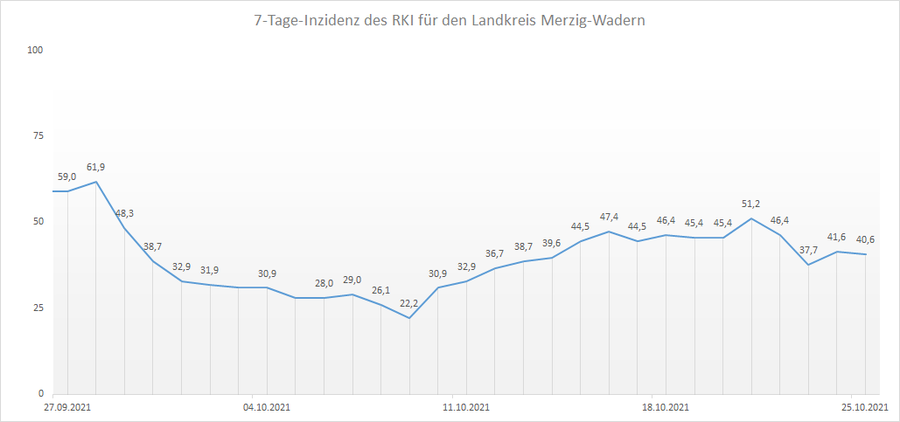 4-Wochen-Übersicht der RKI 7-Tage-Inzidenz für den Landkreis Merzig-Wadern, Stand: 25.10.2021.
