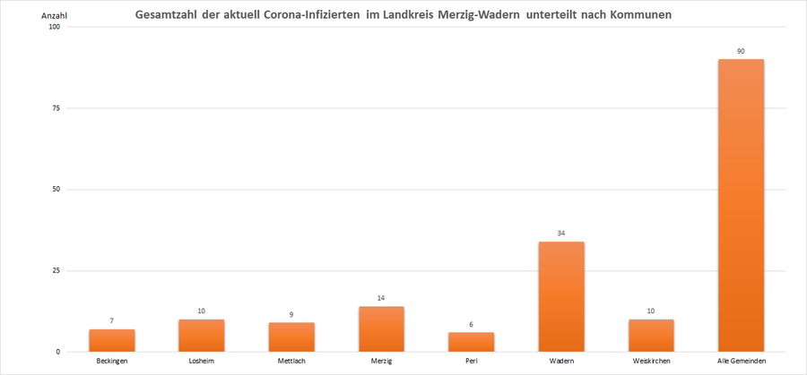 Gesamtzahl der aktuell Corona-Infizierten im Landkreis Merzig-Wadern, unterteilt nach Kommunen, Stand: 26.10.2021.