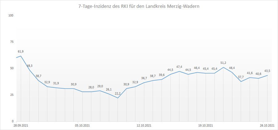 4-Wochen-Übersicht der RKI 7-Tage-Inzidenz für den Landkreis Merzig-Wadern, Stand: 26.10.2021.