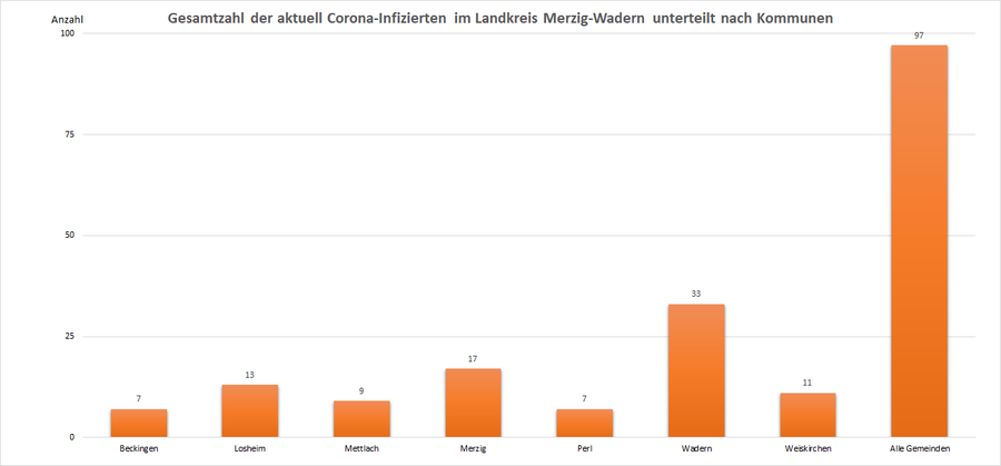 Gesamtzahl der aktuell Corona-Infizierten im Landkreis Merzig-Wadern, unterteilt nach Kommunen, Stand: 27.10.2021.