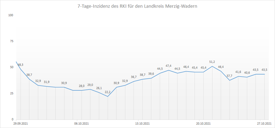 4-Wochen-Übersicht der RKI 7-Tage-Inzidenz für den Landkreis Merzig-Wadern, Stand: 27.10.2021.
