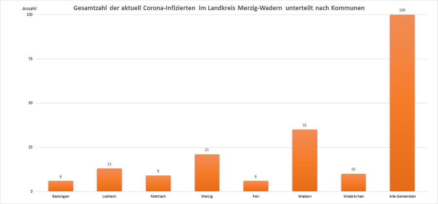 Gesamtzahl der aktuell Corona-Infizierten im Landkreis Merzig-Wadern, unterteilt nach Kommunen, Stand: 28.10.2021.