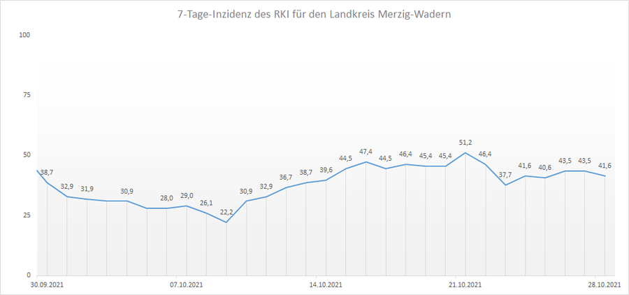 4-Wochen-Übersicht der RKI 7-Tage-Inzidenz für den Landkreis Merzig-Wadern, Stand: 28.10.2021.