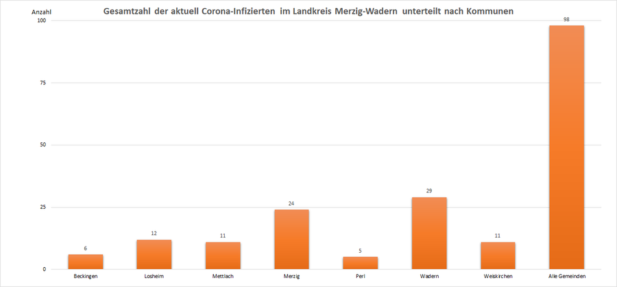 Gesamtzahl der aktuell Corona-Infizierten im Landkreis Merzig-Wadern, unterteilt nach Kommunen, Stand: 29.10.2021.
