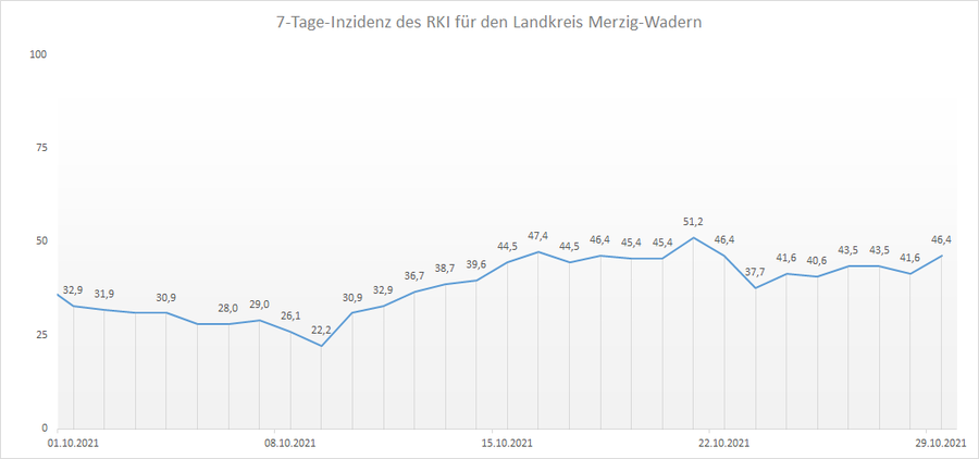 4-Wochen-Übersicht der RKI 7-Tage-Inzidenz für den Landkreis Merzig-Wadern, Stand: 29.10.2021.