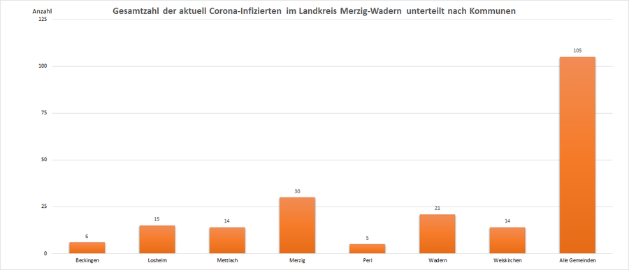 Gesamtzahl der aktuell Corona-Infizierten im Landkreis Merzig-Wadern, unterteilt nach Kommunen, Stand: 31.10.2021.