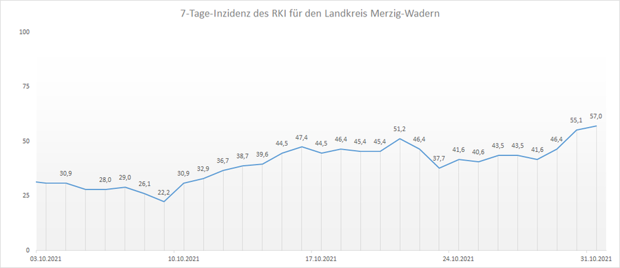 4-Wochen-Übersicht der RKI 7-Tage-Inzidenz für den Landkreis Merzig-Wadern, Stand: 31.10.2021.