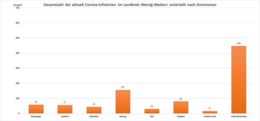 Gesamtzahl der aktuell Corona-Infizierten im Landkreis Merzig-Wadern, unterteilt nach Kommunen, Stand: 01.01.2022.