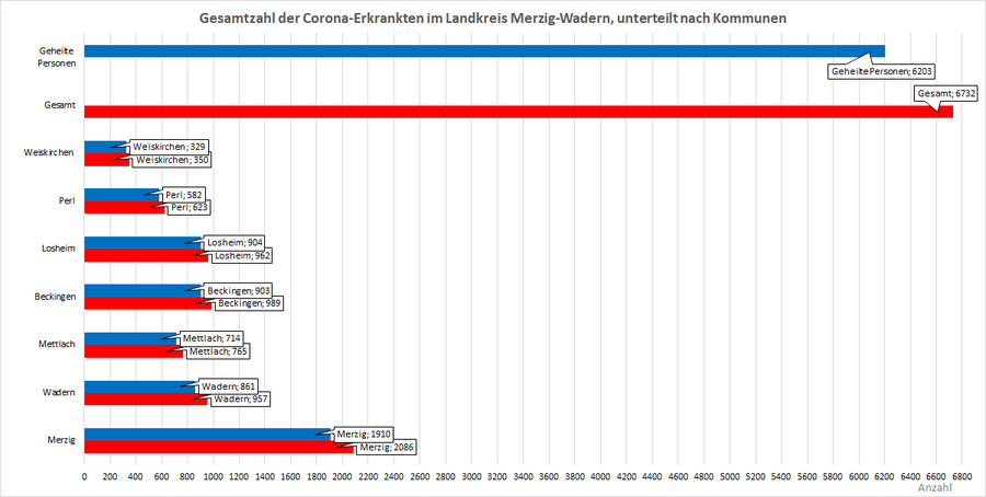 Gesamtzahl der Corona-Erkrankten im Landkreis Merzig-Wadern, unterteilt nach Kommunen, Stand: 01.01.2022.