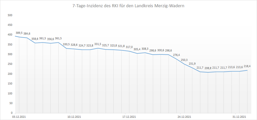4-Wochen-Übersicht der RKI 7-Tage-Inzidenz für den Landkreis Merzig-Wadern, Stand: 01.01.2022.