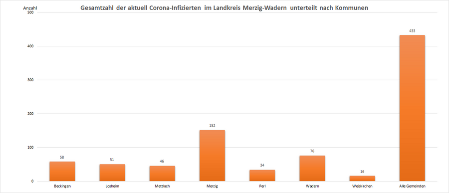 Gesamtzahl der aktuell Corona-Infizierten im Landkreis Merzig-Wadern, unterteilt nach Kommunen, Stand: 02.01.2022.