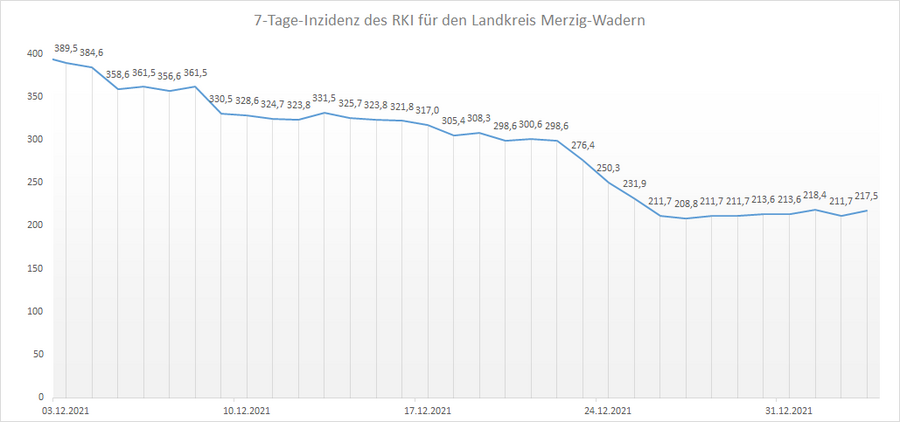 Übersicht der 7-Tage-Inzidenz des RKI für den Landkreis Merzig-Wadern, Stand: 03.01.2022.