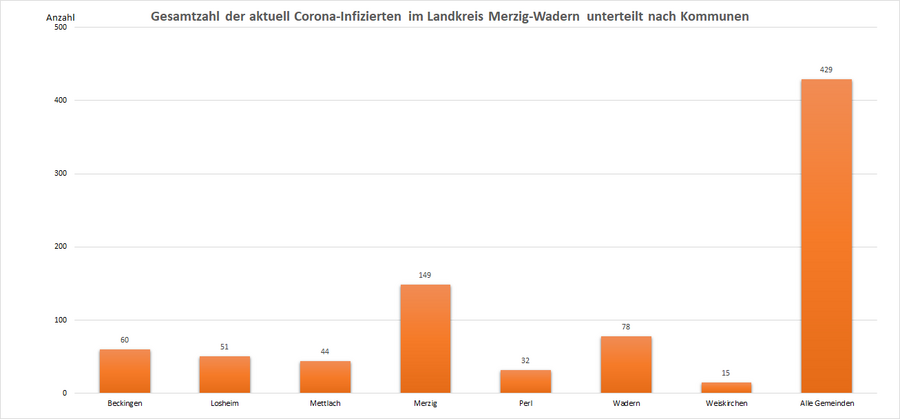 Gesamtzahl der aktuell Corona-Infizierten im Landkreis Merzig-Wadern, unterteilt nach Kommunen, Stand: 03.01.2022.