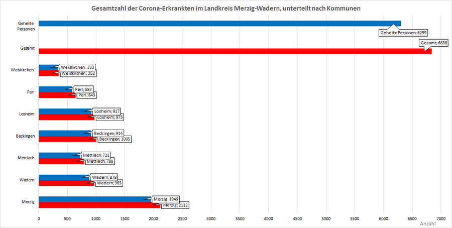 Gesamtzahl der Corona-Erkrankten im Landkreis Merzig-Wadern, unterteilt nach Kommunen, Stand: 04.01.2022.