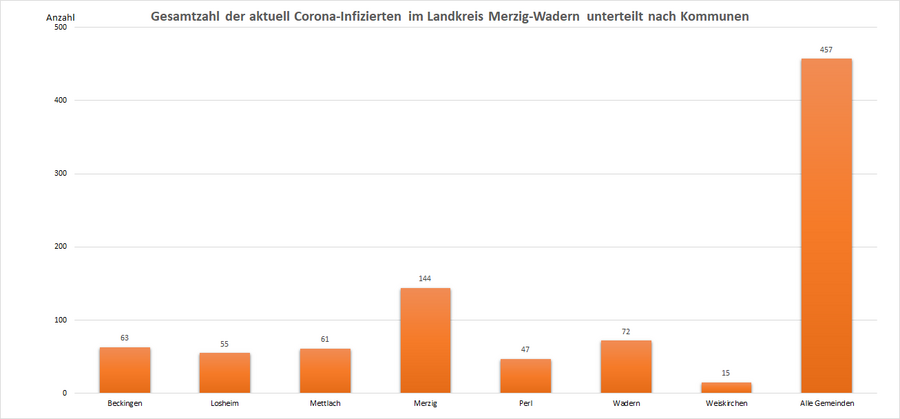 Gesamtzahl der aktuell Corona-Infizierten im Landkreis Merzig-Wadern, unterteilt nach Kommunen, Stand: 04.01.2022.