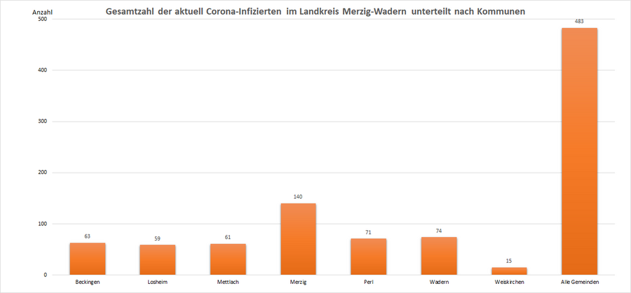Gesamtzahl der aktuell Corona-Infizierten im Landkreis Merzig-Wadern, unterteilt nach Kommunen, Stand: 05.01.2022.