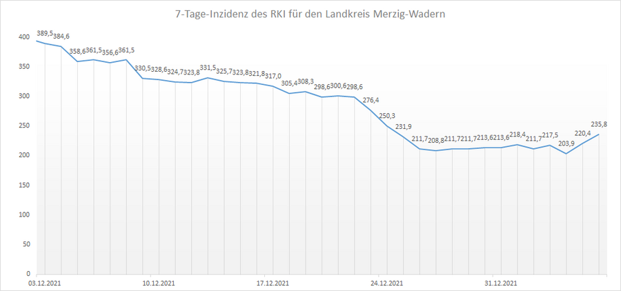 Übersicht der 7-Tage-Inzidenz des RKI für den Landkreis Merzig-Wadern, Stand: 06.01.2022.