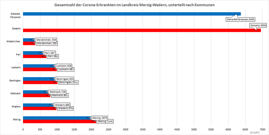 Gesamtzahl der Corona-Erkrankten im Landkreis Merzig-Wadern, unterteilt nach Kommunen, Stand: 06.01.2022.