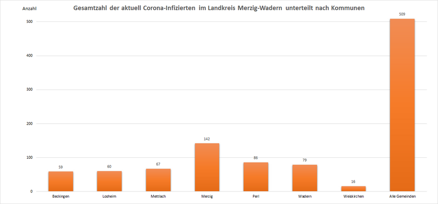 Gesamtzahl der aktuell Corona-Infizierten im Landkreis Merzig-Wadern, unterteilt nach Kommunen, Stand: 06.01.2022.