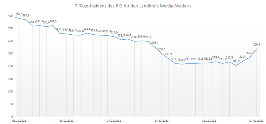 Übersicht der 7-Tage-Inzidenz des RKI für den Landkreis Merzig-Wadern, Stand: 07.01.2022.