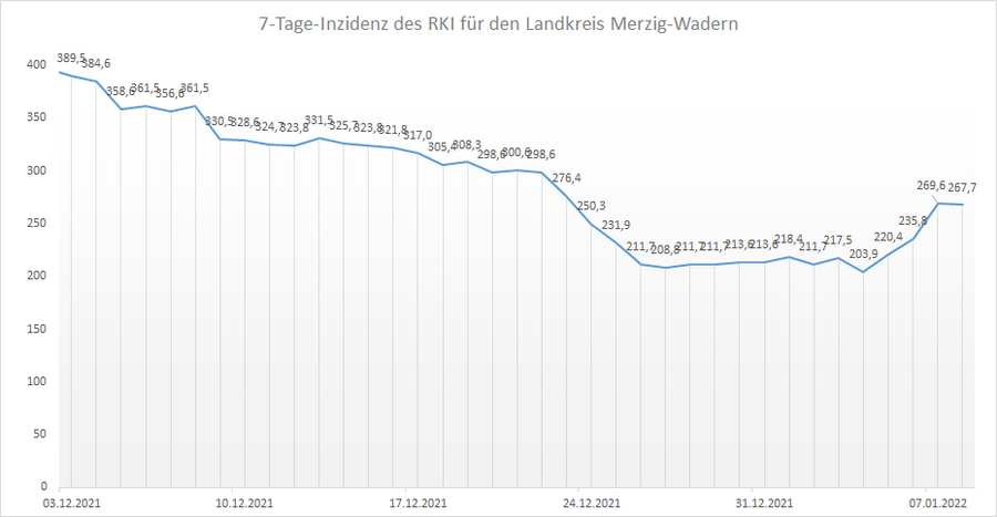 Übersicht der 7-Tage-Inzidenz des RKI für den Landkreis Merzig-Wadern, Stand: 08.01.2022.