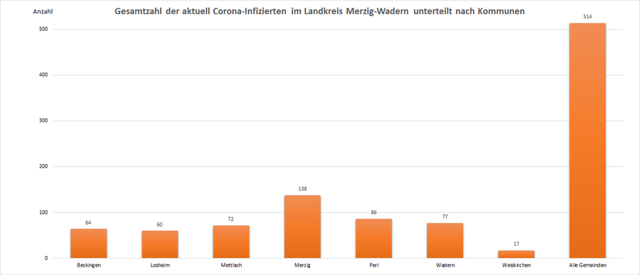 Gesamtzahl der aktuell Corona-Infizierten im Landkreis Merzig-Wadern, unterteilt nach Kommunen, Stand: 08.01.2022.
