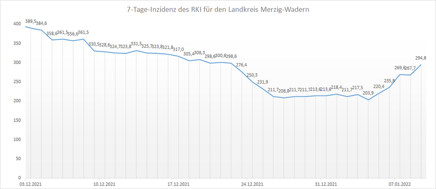 Übersicht der 7-Tage-Inzidenz des RKI für den Landkreis Merzig-Wadern, Stand: 09.01.2022.