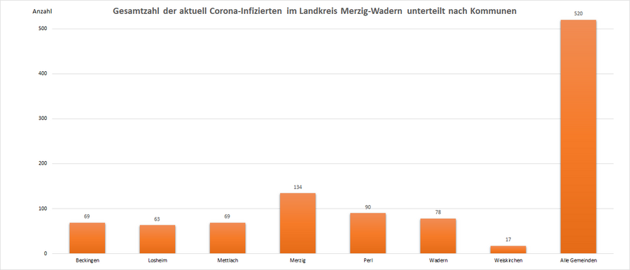 Gesamtzahl der aktuell Corona-Infizierten im Landkreis Merzig-Wadern, unterteilt nach Kommunen, Stand: 09.01.2022.