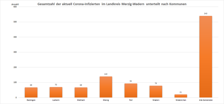 Gesamtzahl der aktuell Corona-Infizierten im Landkreis Merzig-Wadern, unterteilt nach Kommunen, Stand: 10.01.2022.