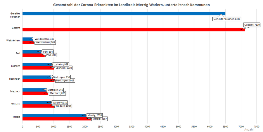 Gesamtzahl der Corona-Erkrankten im Landkreis Merzig-Wadern, unterteilt nach Kommunen, Stand: 10.01.2022.