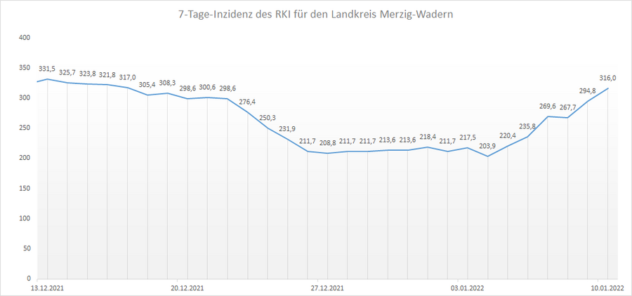 4-Wochen-Übersicht der RKI 7-Tage-Inzidenz für den Landkreis Merzig-Wadern, Stand: 10.01.2022.
