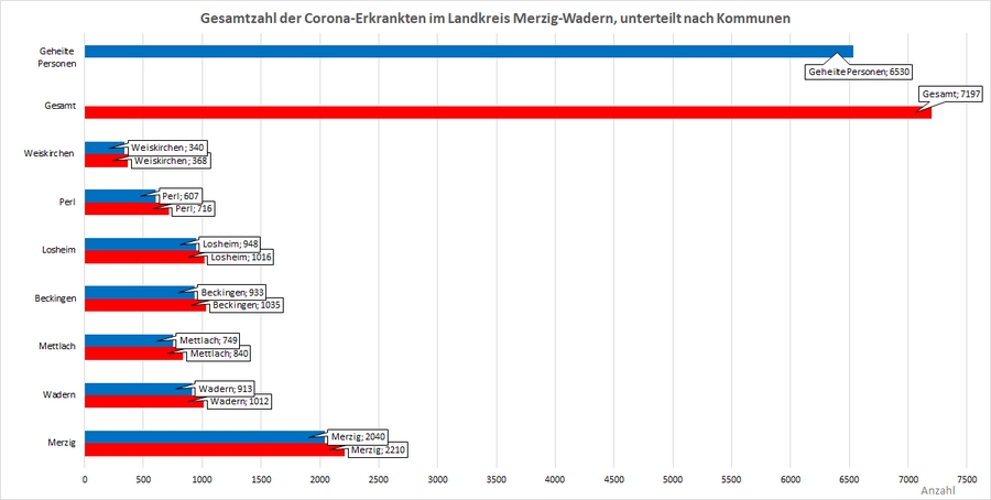 Gesamtzahl der Corona-Erkrankten im Landkreis Merzig-Wadern, unterteilt nach Kommunen, Stand: 11.01.2022.
