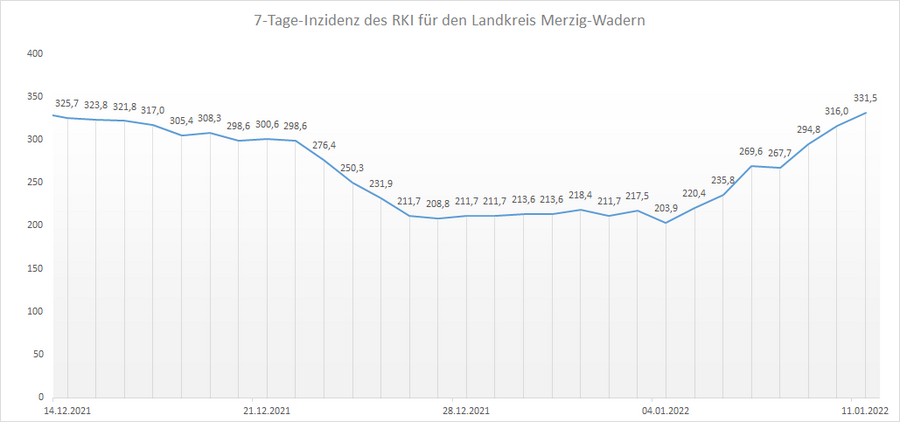 4-Wochen-Übersicht der RKI 7-Tage-Inzidenz für den Landkreis Merzig-Wadern, Stand: 11.01.2022.