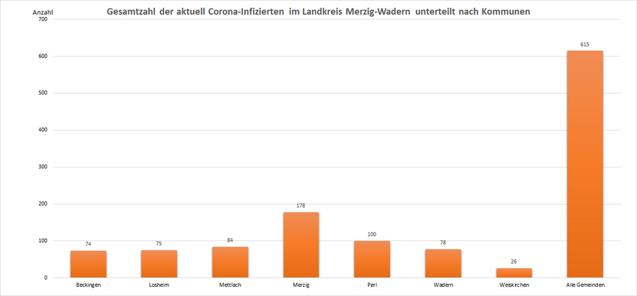 Gesamtzahl der aktuell Corona-Infizierten im Landkreis Merzig-Wadern, unterteilt nach Kommunen, Stand: 12.01.2022.