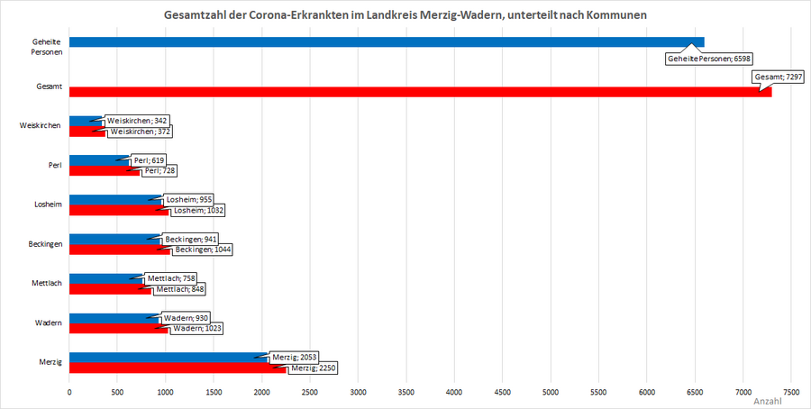 Gesamtzahl der Corona-Erkrankten im Landkreis Merzig-Wadern, unterteilt nach Kommunen, Stand: 12.01.2022.