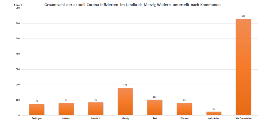 Gesamtzahl der aktuell Corona-Infizierten im Landkreis Merzig-Wadern, unterteilt nach Kommunen, Stand: 13.01.2022.