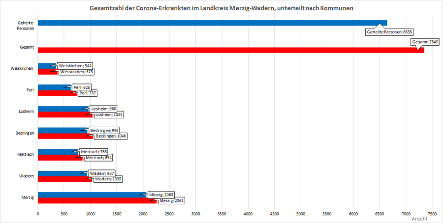 Gesamtzahl der Corona-Erkrankten im Landkreis Merzig-Wadern, unterteilt nach Kommunen, Stand: 13.01.2022.